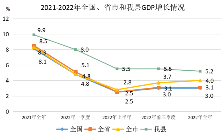 2022年我縣GDP總量超300億元