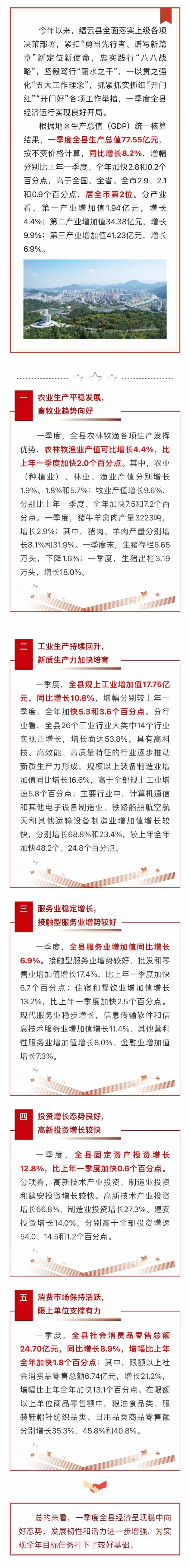 增長8.2%！一季度縉云經(jīng)濟運行情況發(fā)布.jpg